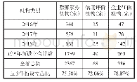 《表1 近3年安徽省企业征信机构新设立情况》