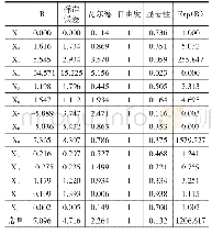 表4 方程中的变量：供应链金融模式下的中小企业信用风险评估——以电子制造业为例