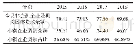 表1 2015—2018年瓜州县小微企业贷款及占比(1)（单位：亿元）