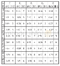 表4 基于因子分析国家中心城市信用环境排名