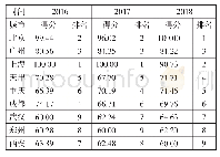 表7 2016—2018年国家中心城市得分情况