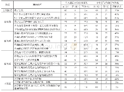 表1 金融类接入机构征信查询前置系统建设情况