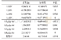 表1 VAR模型中RE的影响系数表