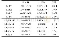 表2 VAR模型中P2PCFSI的影响系数表