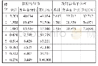 《表7 交易中阶段总方差解释表》