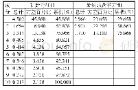 表9 交易后阶段总方差解释表