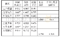 表3 二阶潜因子信效度数值