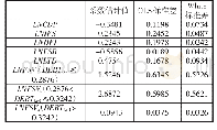 《表6 门限模型回归：金融市场发展与地方政府债务规模——基于面板门限模型研究》