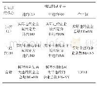 表1 实际违约状态与模型判别结果划分