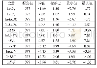 表2 变量平稳性检验：金融支持高技术产业创新的门槛效应研究