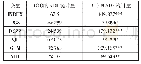 表2 面板数据的平稳性检验