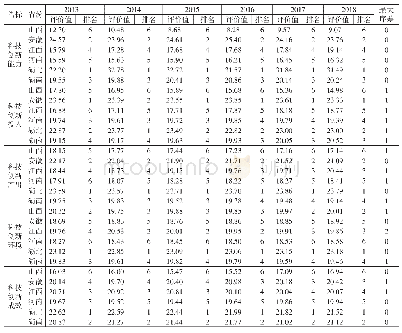 表3 2013—2018年中部六省综合评价值及其排名