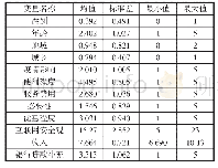 表1 各个自变量的描述统计