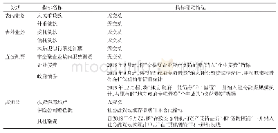 表1 社会融资规模指标变动表