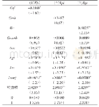 《表4 融资约束与企业环保投资的回归分析》