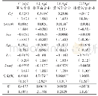 《表5 融资约束与环保投资的分组回归分析》