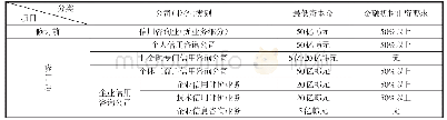 《表1《信用信息法》修订前后信用咨询业准入条件对比》