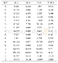 表1 方案层评价关键指标统计描述