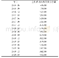 《表1 金融机构扶贫再贷款余额（单位：亿元）》