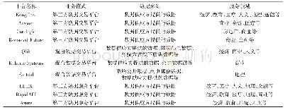 《表3 美国数据交易平台基本情况概览》