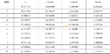 《表5 变量的方差分解结果》