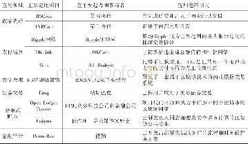 《表1 区块链技术在金融领域的应用》