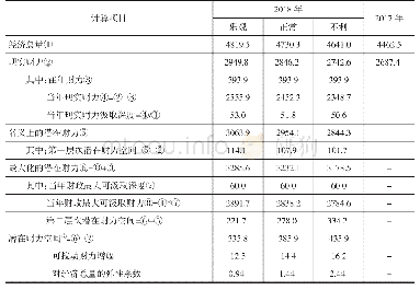 《表1 0 2018年海南省现实和潜在财力估算分析表》