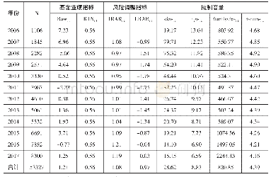 《表1 变量描述性统计：业绩排名、股市周期与基金经理冒险行为》