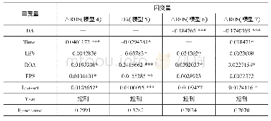 表3 模型回归结果：私募股权入股期限、IPO应计盈余管理与业绩可持续性