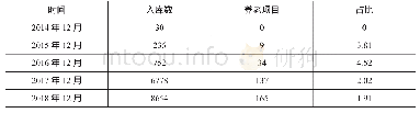 《表1 财政部PPP中心示范项目 (1)》