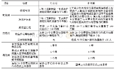 《表7 科创板与创业板退市制度的比较》