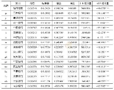 《表1 银行收益率序列描述性统计》