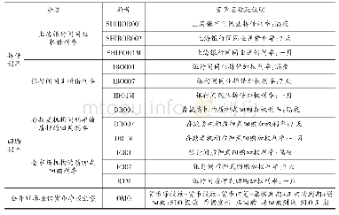 表1 变量定义及说明：中国货币市场基准利率选择的实证研究——基于DR007的可行性分析