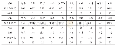 表8 30省市债务风险与最高债务风险省份的灰关联度