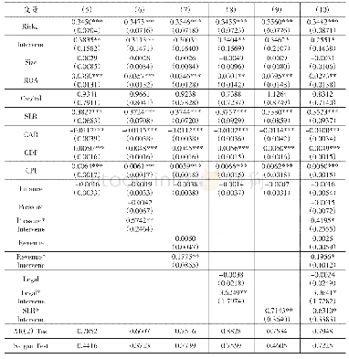 《表2 调节效应：地方政府干预是否加剧了区域性银行风险——基于调节效应和中介效应的研究》