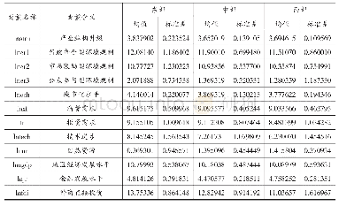 表2 分样本描述性统计：环境规制、城市化与产业结构升级