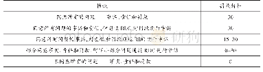 《表2 可获取FCA的罚款折扣》