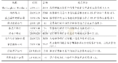 表4 2019年英国FCA以业务原则为执法依据概况表