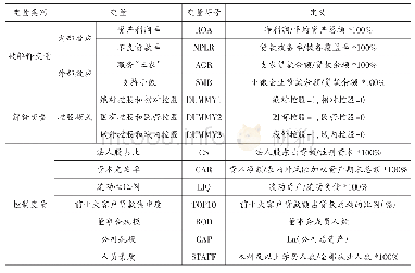 表1 变量定义表：不同控股模式对村镇银行发展效应影响研究——以四川省村镇银行为例