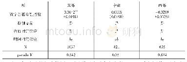 《表3 数字普惠金融与居民家庭的风险市场参与的区域异质性》