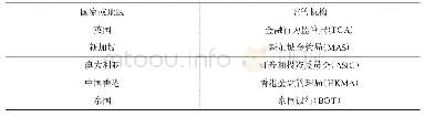 《表1 沙盒监管机构：金融沙盒监管国际经验借鉴及对我国的启示》