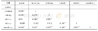 《表2 主要变量的相关系数》