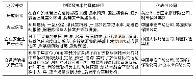 表1 物联网技术实时监控保险标的物的风险