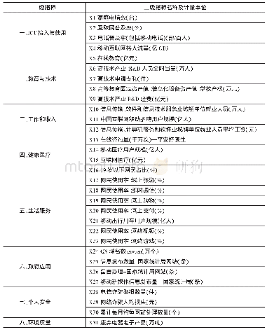 《表1 中国数字生活幸福指标评价体系》