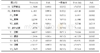 表1 各变量稳定性检验：我国房地产调控、融资特点及发展趋势