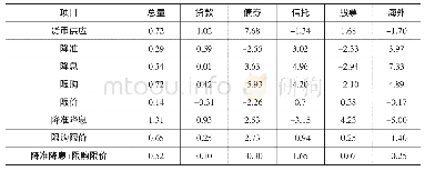 《表2 各类融资对不同政策作用的当期脉冲响应情况》