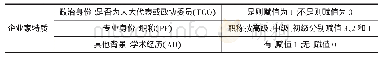 表1 企业家特质衡量：经济政策不确定性与企业财务脆弱性——基于企业家特质调节效应