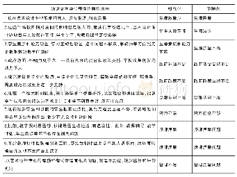 《表2 开放编码的过程和结果》