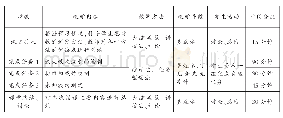 《表1 课堂教学组织与安排》