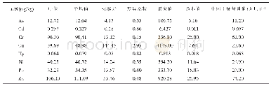 表2 表层土壤重金属元素特征值表（n=965)